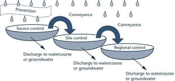 SUSTAINABLE DRAINAGE SYSTEM A sustainable drainage system (SuDS) is designed to reduce the potential impact of new and existing developments with respect to surface water drainage discharges.