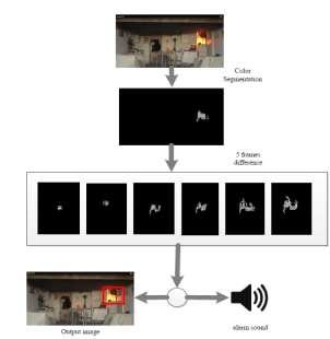 flame pixel classification can be considered both in gray scale and color video sequences.