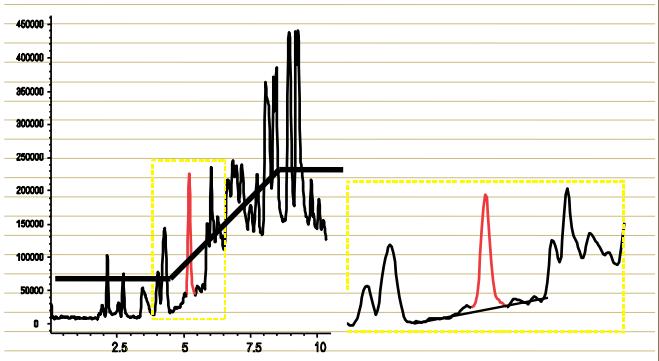 UV-VIS detection 16 Impurities absorbing UV-VIS light: Raising baseline in gradient elution mode (baseline drift) UV Abs.