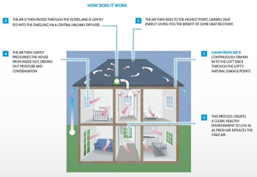 PIV systems are adjustable, so the amount of ventilation they provide can be adjusted to the amount of moisture being produced or the size of the home.