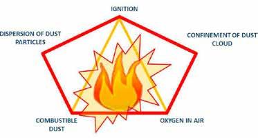 Picture 7: fire pentagon 2.3.1 EXPLOSIBILITY LIMITS As already mentioned, also dusts are defined within an explosive range according to the concentration in air.