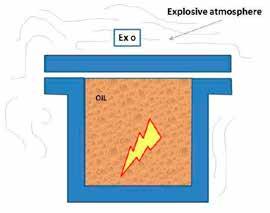 4.1.6 OIL IMMERSION Exo Exo is a type of protection for gas that consists of immersion of electrical devices or parts in a protection liquid (usually mineral oil) in order to prevent the ignition of