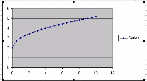 14.B.2. XY TIPO GRAFIKAI Jei prireikė nubrėžti funkcijos (pvz., y = x + 2 ) grafiką, geriausia naudotis XY tipo diagramomis. Pirmiausia surašykite duomenis, kaip parodyta 161 pav.