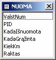 205 pav. Laukų sąrašas Formos susiejimą su lentele NUOMA galima patikrinti atvertus langą, kuriame Accessas automatiškai surašo visus formai prieinamus laukus.