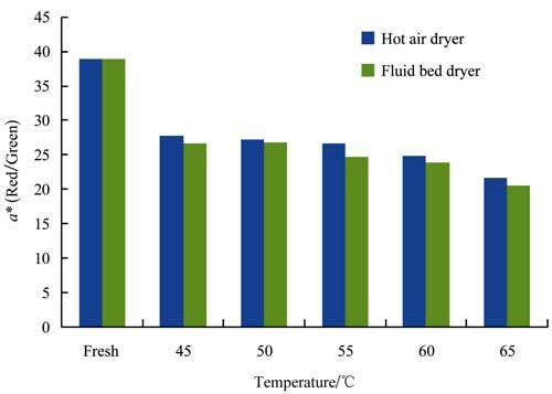 March, 2013 Mathematical modeling of drying characteristics of chilli in hot air oven and fluidized bed dryers Vol. 15, No.1 159 colour parameter a* (red/geen).