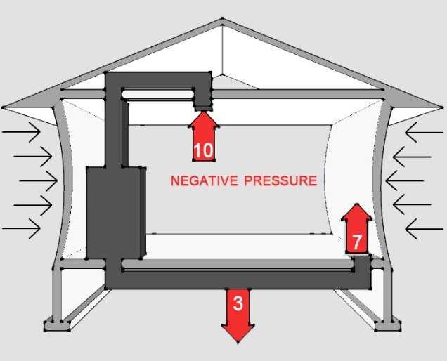 Greater Stack pressure requires greater Draft pressure Wind Effect