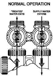 water. The plug valves enable the bypass valve to operate in four positions.