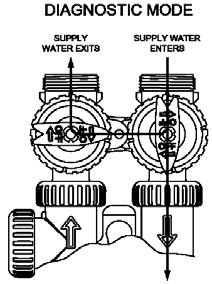 C) DIAGNOSTIC POSITION The inlet handle points in the direction of water flow and outlet handle points to the centre of the bypass valve.