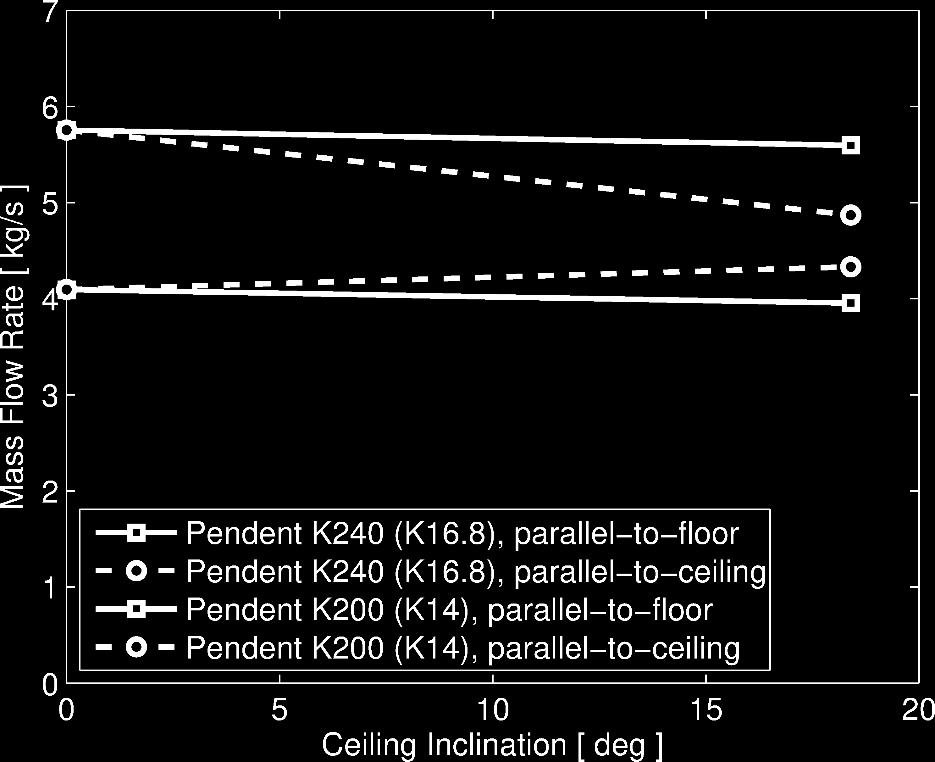 3 kg/m 2 -s compared to 1.9 kg/m 2 -s), as shown in Figure 4-12(b). The overall mass flux distribution is not affected as compared to the horizontal ceiling case.