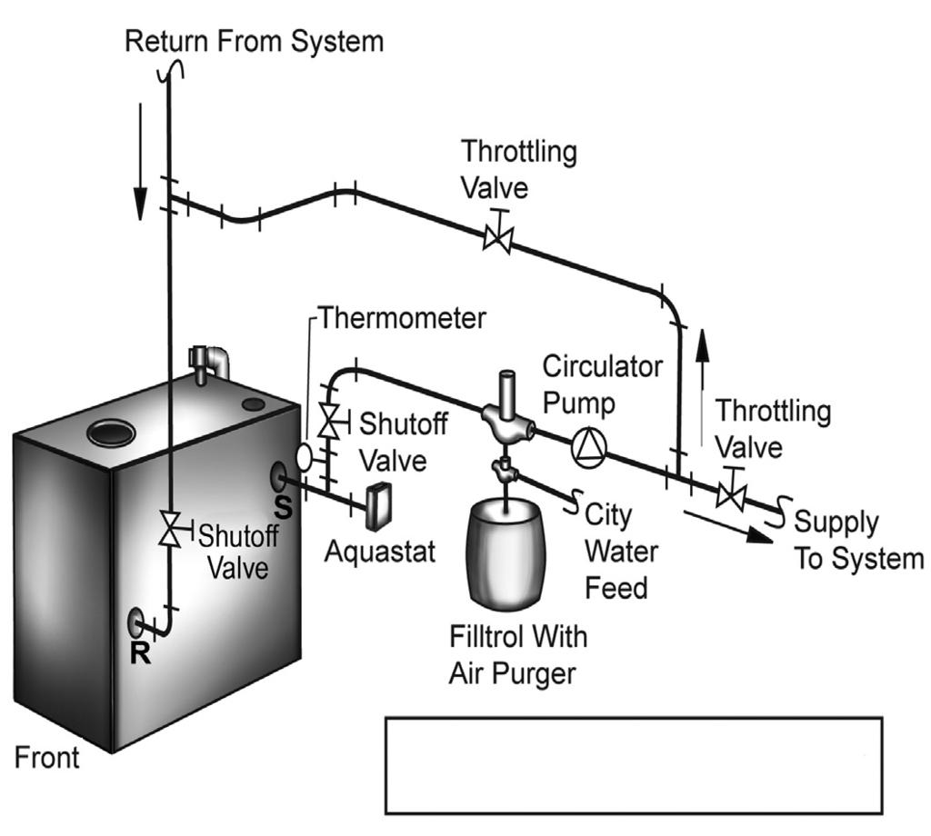 Provide low water cutoff device when boiler is installed above radiation level or as required by the Authority having jurisdiction, either provide as part of boiler or at time of boiler installation.