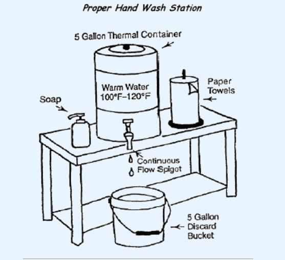Hand Washing Station: See Application Section A (List the type of equipment you will be providing.) Hand washing facilities must be located to allow convenient use by food employees.