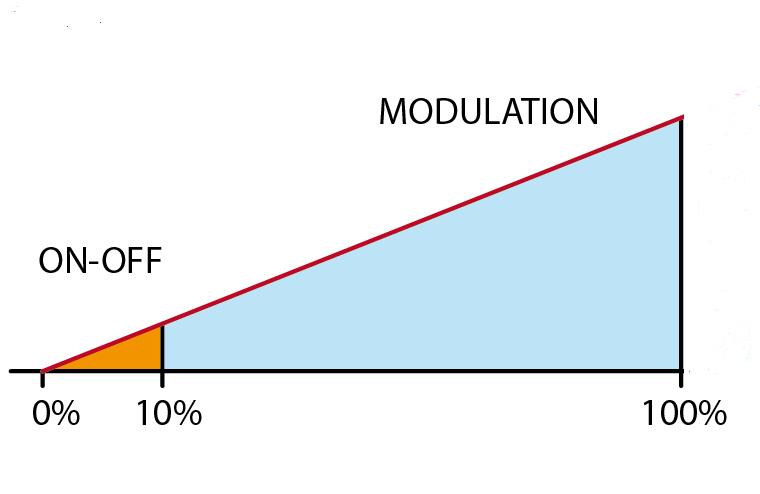 Wide modulation range Larger modulation means