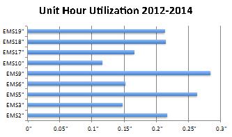 on-duty crews to move in the middle of the night despite the fact that there still exists ALS first response in that area. Unit hour utilization (UHU) is an important workload indicator.
