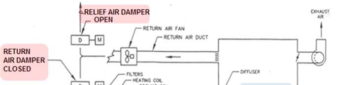 4.6 Economizer Cycle Economizer cycle is a AHU control method to save cooling energy by using cool outside air as a