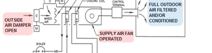 When the enthalpy of the outside air is less than the enthalpy of the return air, conditioning the outside air is