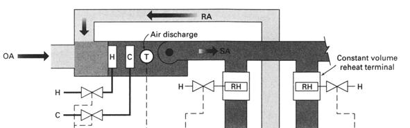 4.5.3 Multiple-Zone CAV Terminal Reheat System This system is similar in principle to single-zone