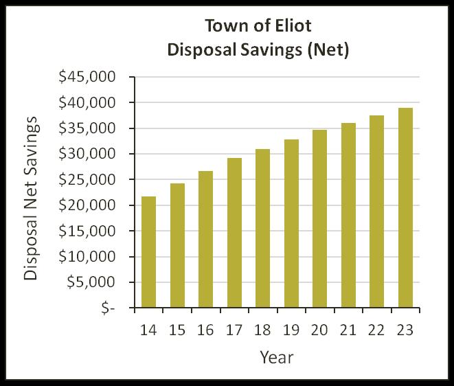 Program Benefits (continued) Projected Disposal Savings Eliot s historic solid waste disposal data and trending disposal fees 1 indicate that the city is on course to spend more than $750,000 dollars