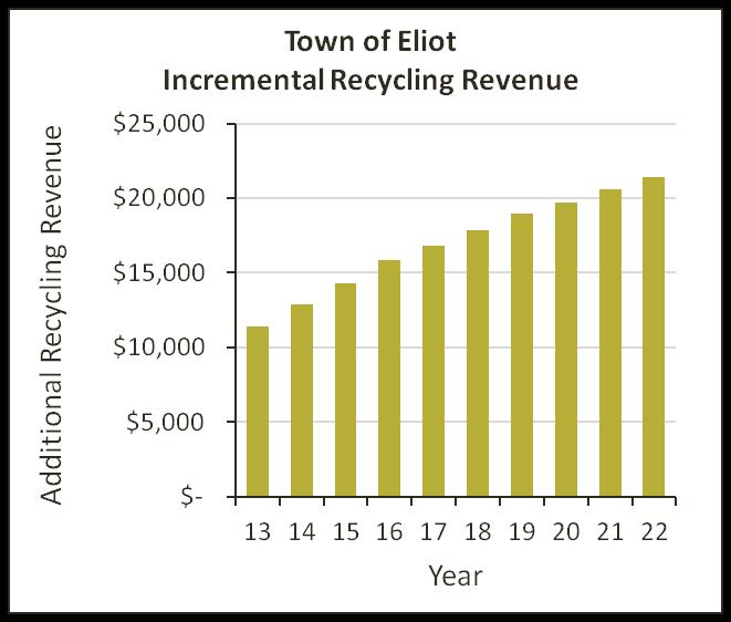 Financial Summary Projected Recycling Revenue Program recycling revenue projections are based on historic recycling tonnage and assumptions on the market value of the materials 1 (brokered through