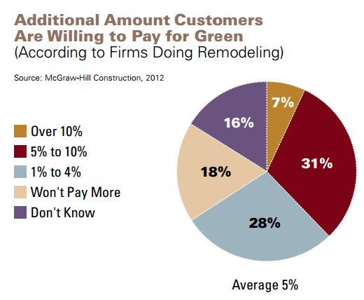Builders, Remodelers Say Customers will pay 3-5% premium Source: