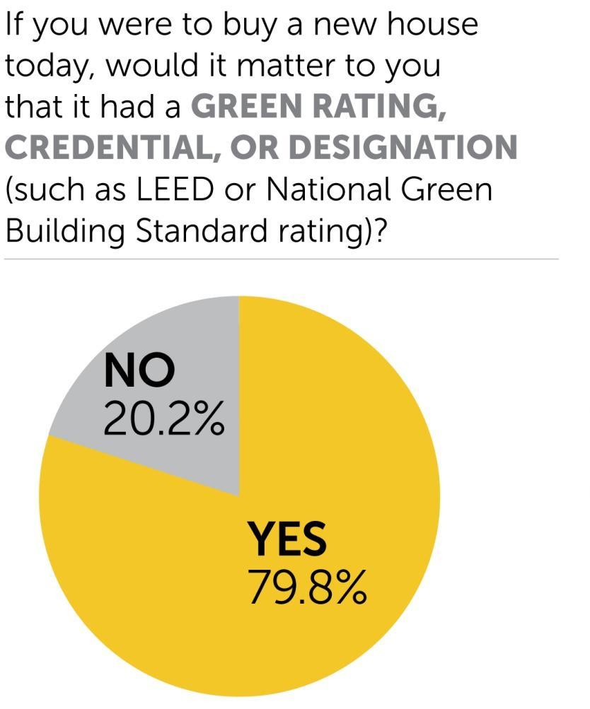 Green credentials carry weight with consumers Source: Green