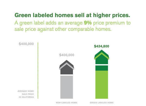 Labels in the California Housing Market