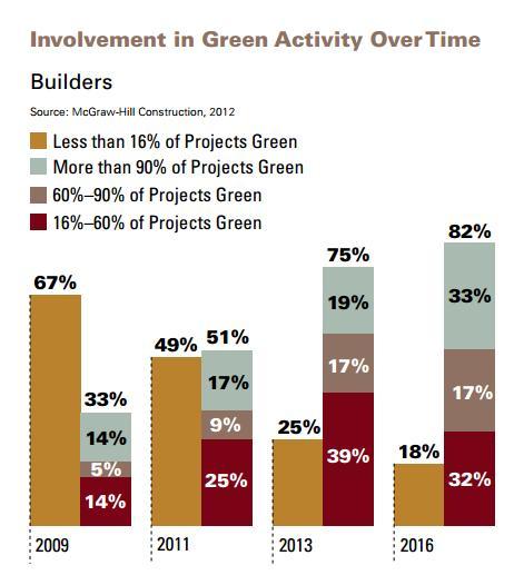 75% of builders adopt green construction techniques Source: McGraw