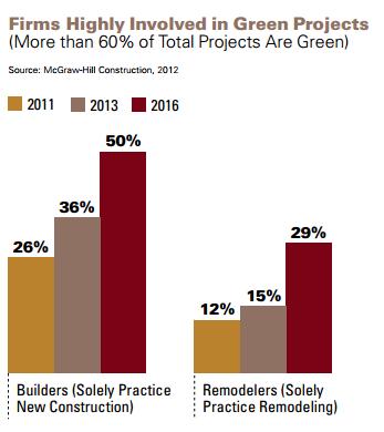 Energy Efficient remodeling growing rapidly