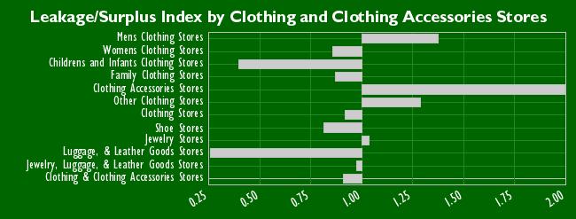 Clothing and Clothing Accessories Stores Potential Actual Sales Leakage/Surplus Index Mens Clothing Stores 6,756,813 9,281,495 1.37 Womens Clothing Stores 28,001,769 24,008,001 0.