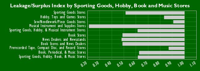 Sporting Goods, Hobby, Book and Music Stores Potential Actual Sales Leakage/Surplus Index Sporting Goods Stores 20,131,275 10,378,893 0.52 Hobby, Toys and Games Stores 12,505,117 10,422,478 0.