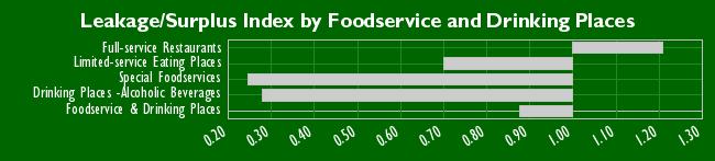 Foodservice and Drinking Places Potential Actual Sales Leakage/Surplus Index Full-service Restaurants 127,604,753 154,265,680 1.