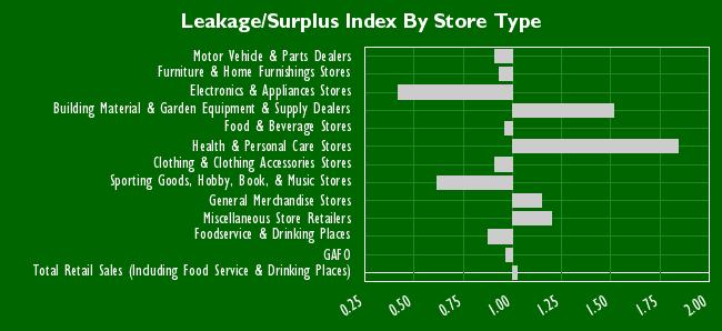 Leakage/Surplus Index by Major Store Type The quantitative comparison of retail leakage and surplus in the twelve major store types shown in the chart and table below provides an initial measure of