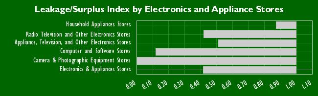 Electronics and Appliance Stores Potential Actual Sales Leakage/Surplus Index Household Appliances Stores 11,072,248 9,654,417 0.