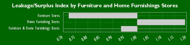 Furniture and Home Furnishings Stores Potential Actual Sales Leakage/Surplus Index Furniture Stores 40,316,234