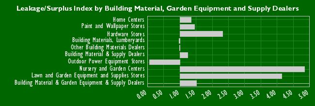 Building Material, Garden Equipment and Supply Dealers Potential Actual Sales Leakage/Surplus Index Home Centers 97,197,629 130,926,335 1.35 Paint and Wallpaper Stores 6,698,795 9,705,558 1.