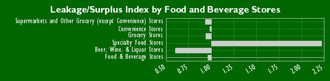 Food and Beverage Stores Potential Actual Sales Leakage/Surplus Index Supermarkets and Other Grocery (except Convenience) Stores 307,360,177 287,542,329 0.