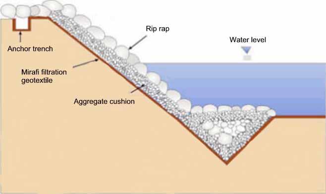 Basic Principle Erosion Control Geotextile Separation - between soil and