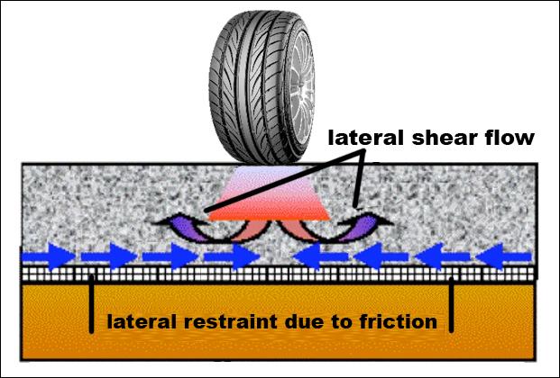 I. Lateral Restraint on Firm Subgrade Restraint of the lateral movement of base, or subbase, aggregate (confinement) Increase in modulus of base aggregate due to