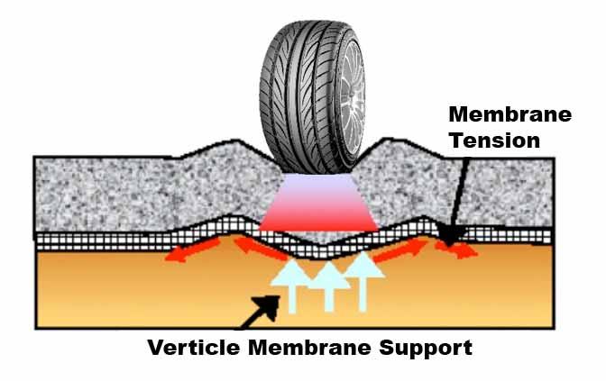 III. Tensile Membrane Support on Soft Subgrade Mechanism