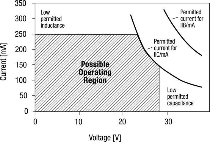 These factors typically restrict the operating region to below about 30 V and 300 ma, as shown in Figure 2.1.2.5 (which includes the required 1,5 factor of safety on the ignition curves).