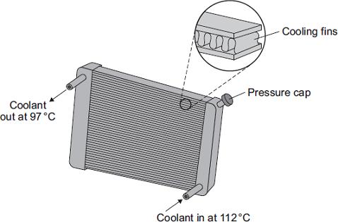 Q8. The diagram shows a car radiator. The radiator is part of the engine cooling system. Liquid coolant, heated by the car engine, enters the radiator.