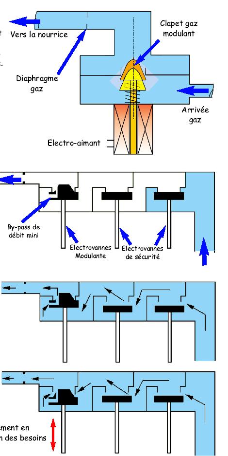 - 49 - Gas valve principles of operation The electronic modulator controlled by the current (strength) causes the gas modulating valve to move and vary the size of the passage between the valve and