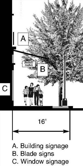 District Image and Wayfinding Signage DESIGN GOAL: Projects in the mixed-use overlay district should have overall graphic identity concepts that guide site and building signage design.