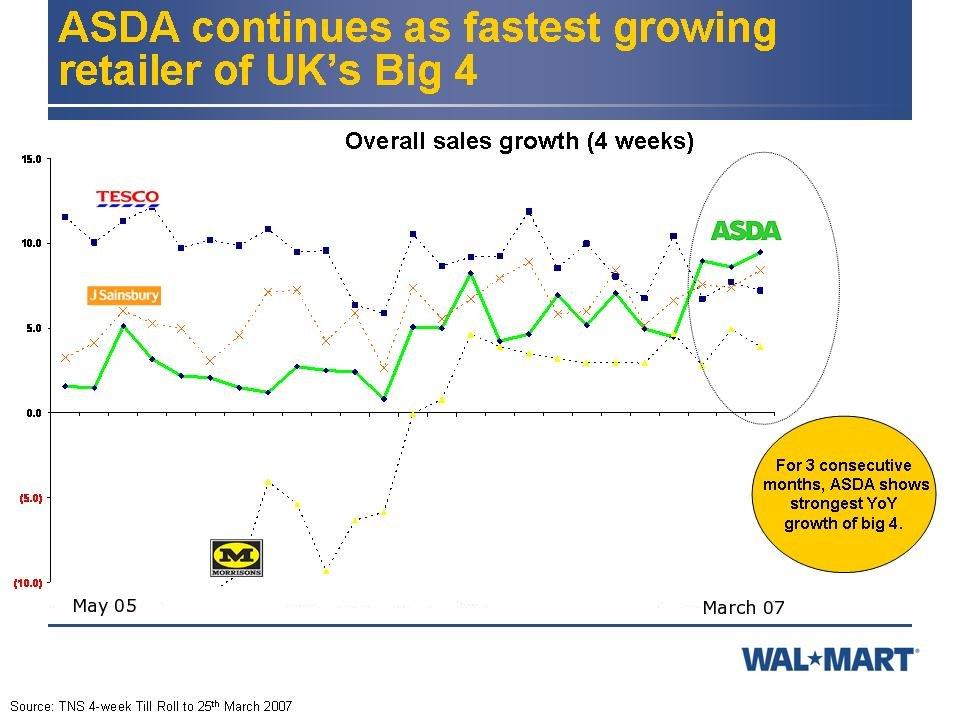 ASDA continues as fastest growing retailer of UK s Big 4 15.0 Overall sales growth (4 weeks) 10.0 5.0 0.0 (5.