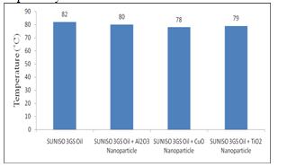 The decrease in compressor dome temperature is 11 C for TiO 2 nanolubricant and the corresponding decrease in temperature with CuO nanolubricant and Al 2 O 3 nanolubricants are 9 C and 8 C