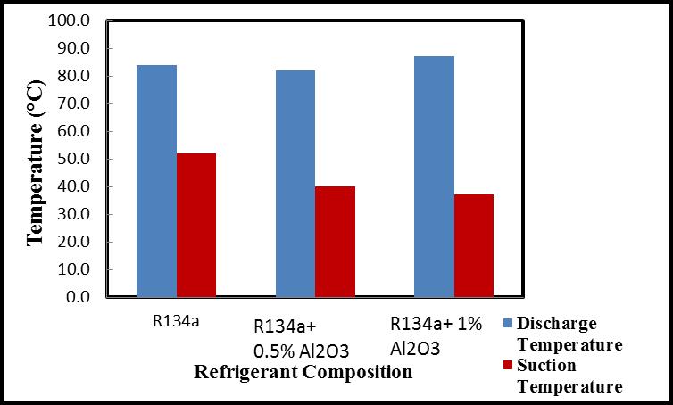 P 1 and P 2 refer the Pressure at compressor suction and compressor discharge. Suction pressure shows decrement for R134a + 0.5% Al 2O 3 by 28.94% and for R134a + 1% Al 2O 3 by 18.42%. Figure 4.