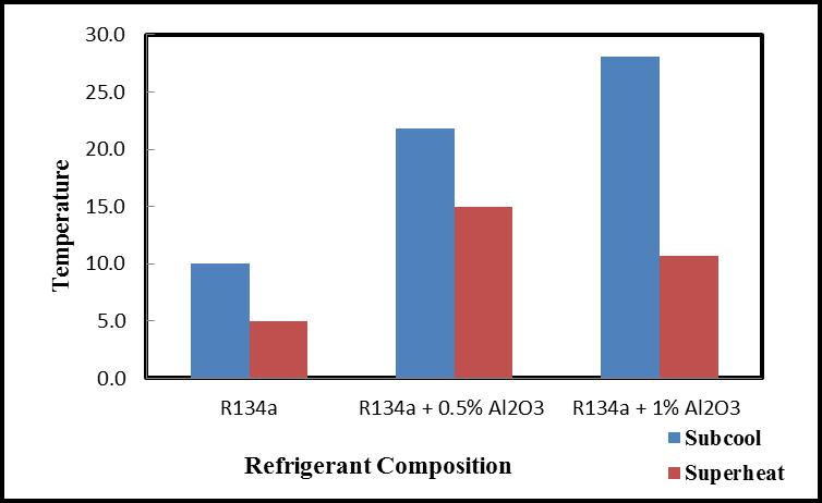 The volumetric efficiency for pure R134a is 88.27. It is decreased by 12.20% for R134a + 0.5% Al 2O 3 and for R134a + 1% Al 2O 3 it is decreased by 9.3%. Figure 4.