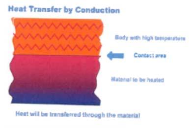 conduction Thermal