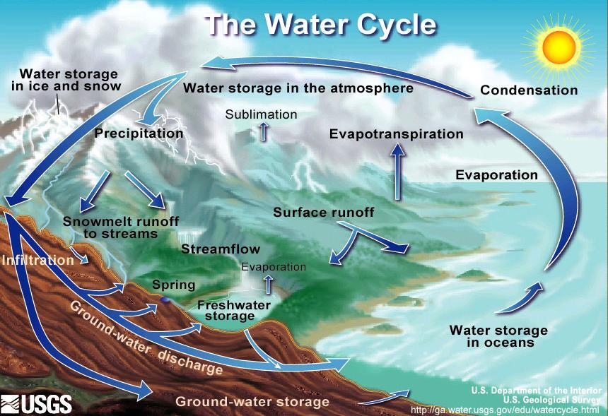 6% is groundwater (we can use some of this water) 0.01% is in lakes and streams (we can use some of this water) 2.
