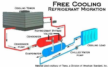 Try Refrigerant Migration Free Cooling Some centrifugal chillers can provide free