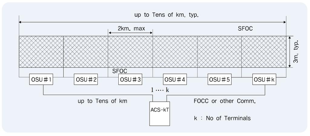 Page. 3 The System Configuration Along short perimeter less than 2km, OIA alone Along perimeter larger than 2km, ACS & OSU The System Description A perimeter as large as 2.